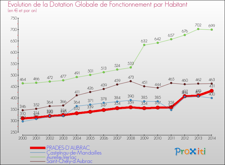 Evolution et montant de la dotation globale de fonctionnement par Habitant pour PRADES-D'AUBRAC et les communes proches de 2000 à 2014. Comparaison des dotations globales de fonctionnement par habitant pour PRADES-D'AUBRAC et les communes voisines de 2000 à 2014.
