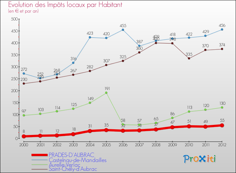 Evolution et montant des impôts locaux par Habitant pour PRADES-D'AUBRAC et les communes proches Comparaison des impôts locaux par habitant pour PRADES-D'AUBRAC et les communes voisines