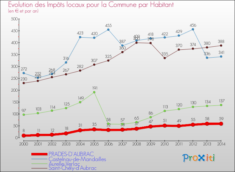 Evolution et montant des impôts locaux par Habitant pour PRADES-D'AUBRAC et les communes proches de 2000 à 2014 Comparaison des impôts locaux par habitant pour PRADES-D'AUBRAC et les communes voisines de 2000 à 2014