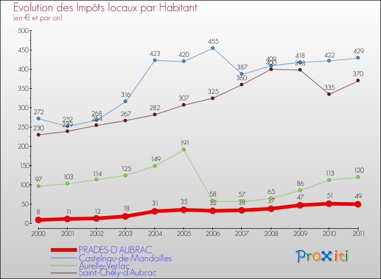 Evolution et montant des impôts locaux par Habitant pour PRADES-D'AUBRAC et les communes proches Comparaison des impôts locaux par habitant pour PRADES-D'AUBRAC et les communes voisines