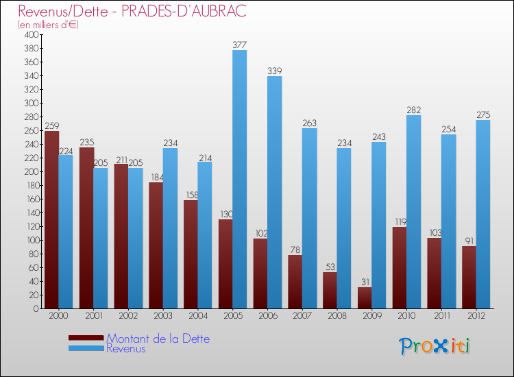 Evolution comparée de la dette et des revenus pour la commune de PRADES-D'AUBRAC de 2000 à 2012 Comparaison de la dette et des revenus pour PRADES-D'AUBRAC de 2000 à 2012