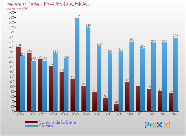 Evolution comparée de la dette et des revenus pour la commune de PRADES-D'AUBRAC de 2000 à 2014 Comparaison de la dette et des revenus pour PRADES-D'AUBRAC de 2000 à 2014