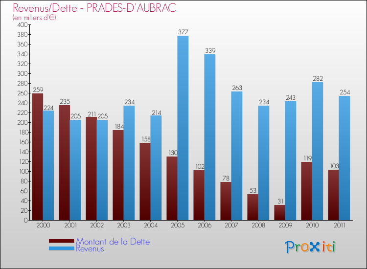Evolution comparée de la dette et des revenus pour la commune de PRADES-D'AUBRAC de 2000 à 2011 Comparaison de la dette et des revenus pour PRADES-D'AUBRAC de 2000 à 2011