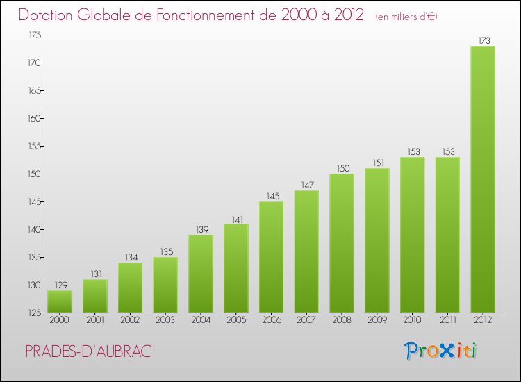 Evolution du montant de la Dotation Globale de Fonctionnement pour la commune de PRADES-D'AUBRAC de 2000 à 2012 Evolution du montant de la Dotation Globale de Fonctionnement pour PRADES-D'AUBRAC de 2000 à 2012