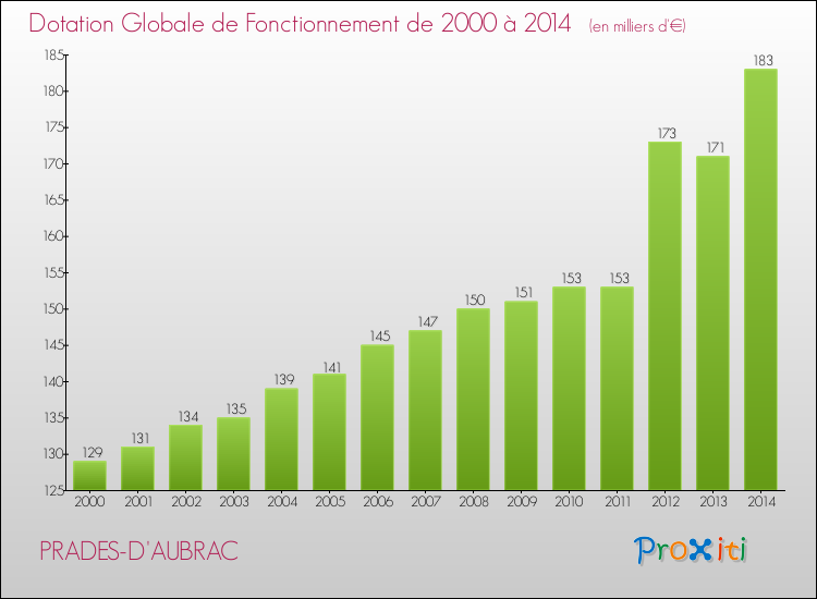 Evolution du montant de la Dotation Globale de Fonctionnement pour la commune de PRADES-D'AUBRAC de 2000 à 2014 Evolution du montant de la Dotation Globale de Fonctionnement pour PRADES-D'AUBRAC de 2000 à 2014