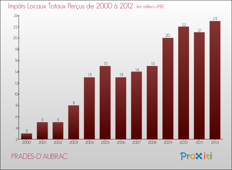 Evolution des Impôts Locaux pour la commune de PRADES-D'AUBRAC de 2000 à 2012 Evolution des Impôts Locaux pour PRADES-D'AUBRAC de 2000 à 2012