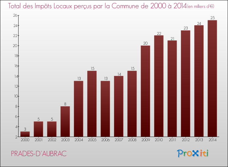 Evolution des Impôts Locaux pour la commune de PRADES-D'AUBRAC de 2000 à 2014 Evolution des Impôts Locaux pour PRADES-D'AUBRAC de 2000 à 2014