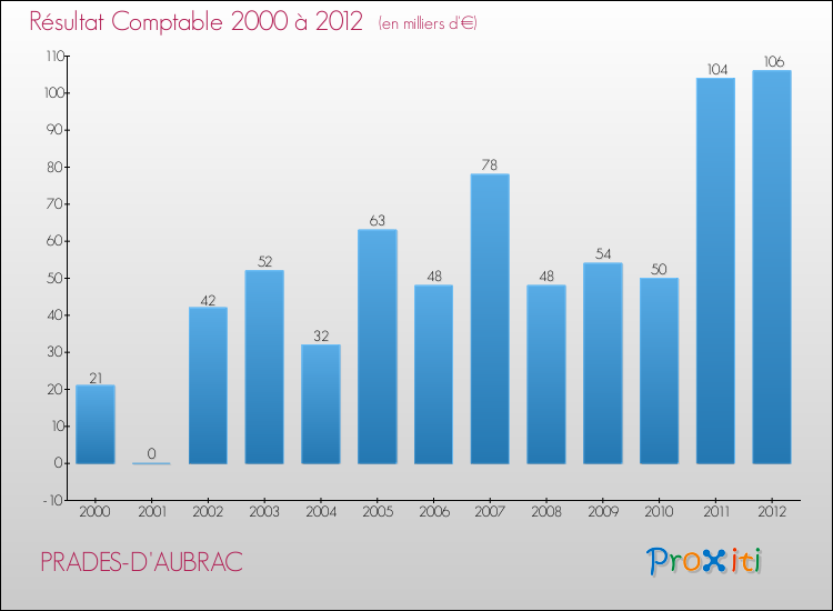 Evolution du résultat comptable pour la commune de PRADES-D'AUBRAC de 2000 à 2012 Evolution du résultat comptable pour PRADES-D'AUBRAC de 2000 à 2012