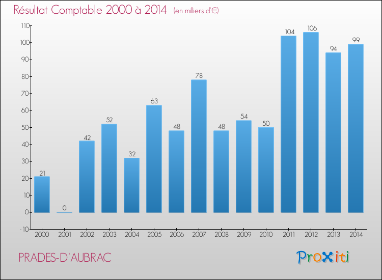 Evolution du résultat comptable pour la commune de PRADES-D'AUBRAC de 2000 à 2014 Evolution du résultat comptable pour PRADES-D'AUBRAC de 2000 à 2014
