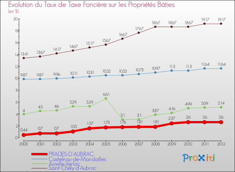 Evolution du taux de la taxe foncière sur le bati pour PRADES-D'AUBRAC et les communes proches de 2000 à 2012 Comparaison des taux de taxe foncière sur le bati pour PRADES-D'AUBRAC et les communes voisines de 2000 à 2012