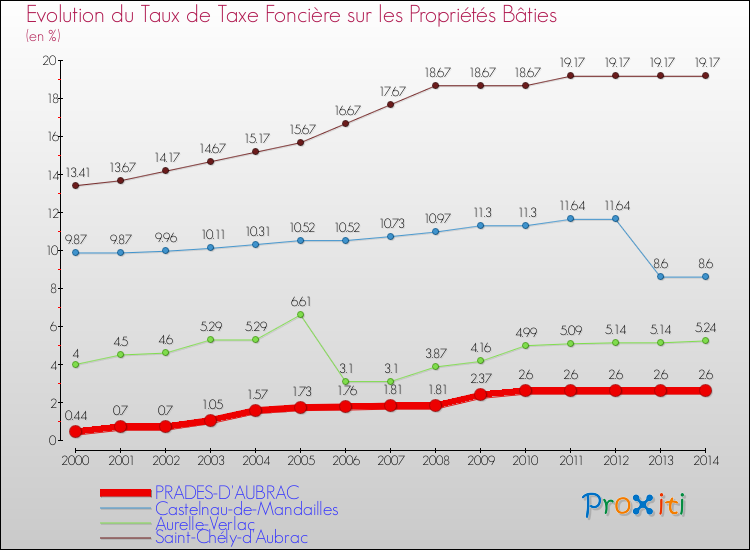 Evolution du taux de la taxe foncière sur le bati pour PRADES-D'AUBRAC et les communes proches de 2000 à 2014 Comparaison des taux de taxe foncière sur le bati pour PRADES-D'AUBRAC et les communes voisines de 2000 à 2014