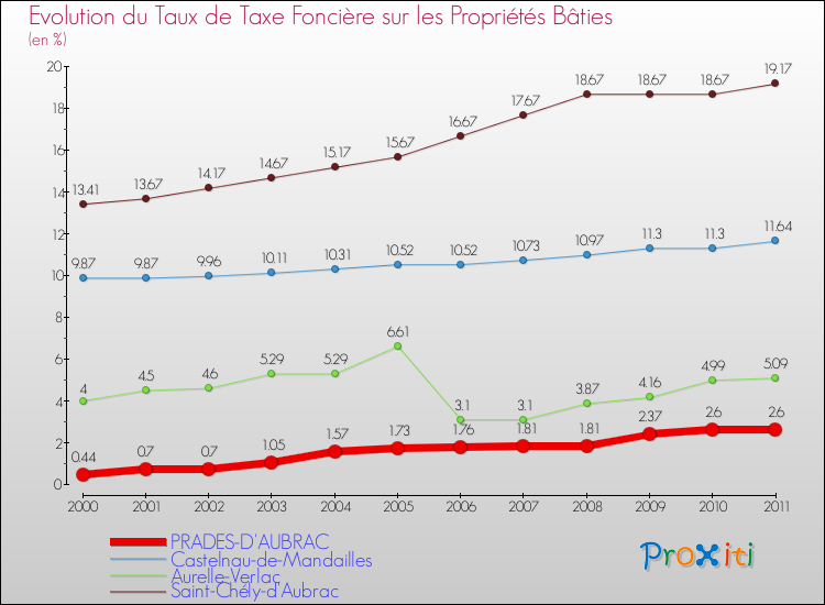 Evolution du taux de la taxe foncière sur le bati pour PRADES-D'AUBRAC et les communes proches Comparaison des taux de taxe foncière sur le bati pour PRADES-D'AUBRAC et les communes voisines