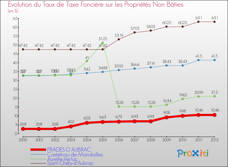 Evolution du taux de la taxe foncière sur les immeubles et terrains non batis pour PRADES-D'AUBRAC et les communes proches de 2000 à 2012 Comparaison des taux de la taxe foncière sur les immeubles et terrains non batis pour PRADES-D'AUBRAC et les communes voisines de 2000 à 2012