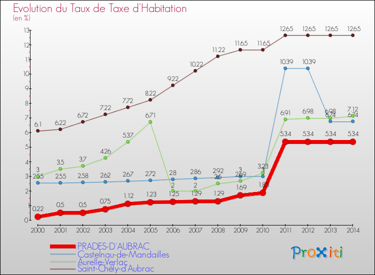 Evolution du taux de la taxe d'habitation pour PRADES-D'AUBRAC et les communes proches de 2000 à 2014 Comparaison des taux de la taxe d'habitation pour PRADES-D'AUBRAC et les communes voisines de 2000 à 2014