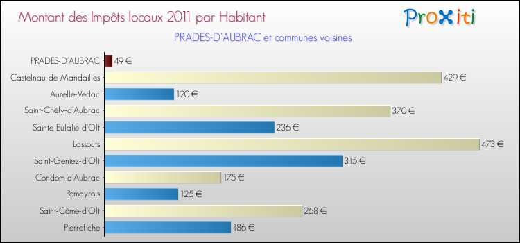 Montant des impôts locaux par Habitant pour PRADES-D'AUBRAC et les communes proches Comparaison des impôts locaux par habitant pour PRADES-D'AUBRAC et les communes voisines