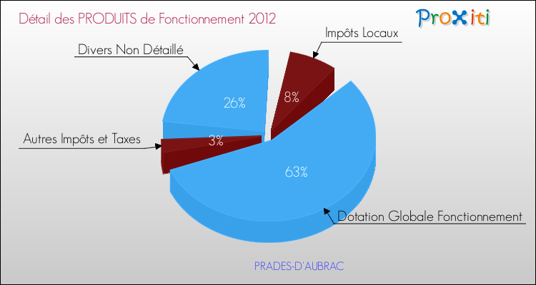 Décomposition du Budget de Fonctionnement 2012 de la commune de PRADES-D'AUBRAC Budget de Fonctionnement 2012 pour la commune de PRADES-D'AUBRAC