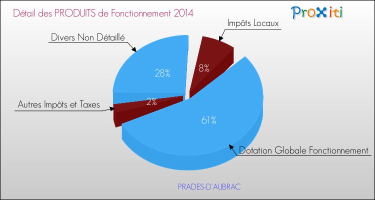 Décomposition du Budget de Fonctionnement 2014 de la commune de PRADES-D'AUBRAC Budget de Fonctionnement 2014 pour la commune de PRADES-D'AUBRAC