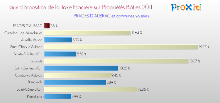 Taux d'imposition de la taxe foncière sur le bati 2011 pour PRADES-D'AUBRAC et les communes proches Comparaison des taux d'imposition de la taxe foncière sur le bati 2011 pour PRADES-D'AUBRAC et les communes voisines