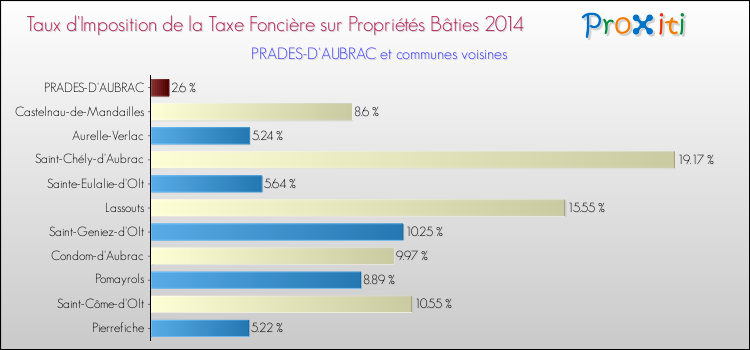 Taux d'imposition de la taxe foncière sur le bati 2014 pour PRADES-D'AUBRAC et les communes proches Comparaison des taux d'imposition de la taxe foncière sur le bati 2014 pour PRADES-D'AUBRAC et les communes voisines