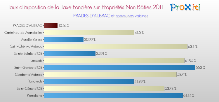 Taux d'imposition de la taxe foncière sur les immeubles et terrains non batis 2011 pour PRADES-D'AUBRAC et les communes proches Comparaison des taux d'imposition de la taxe foncière sur les immeubles et terrains non batis 2011 pour PRADES-D'AUBRAC et les communes voisines