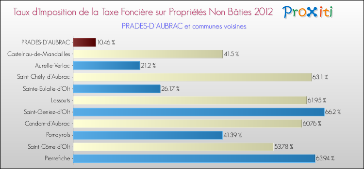 Taux d'imposition de la taxe foncière sur les immeubles et terrains non batis 2012 pour PRADES-D'AUBRAC et les communes proches Comparaison des taux d'imposition de la taxe foncière sur les immeubles et terrains non batis 2012 pour PRADES-D'AUBRAC et les communes voisines