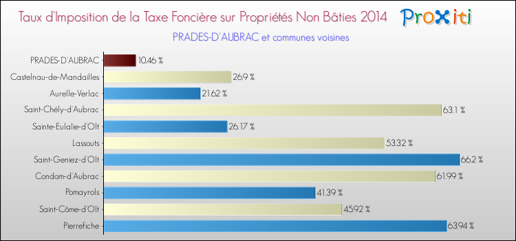 Taux d'imposition de la taxe foncière sur les immeubles et terrains non batis 2014 pour PRADES-D'AUBRAC et les communes proches Comparaison des taux d'imposition de la taxe foncière sur les immeubles et terrains non batis 2014 pour PRADES-D'AUBRAC et les communes voisines