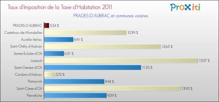 Taux d'imposition de la taxe d'habitation 2011 pour PRADES-D'AUBRAC et les communes proches Comparaison des taux d'imposition de la taxe d'habitation 2011 pour PRADES-D'AUBRAC et les communes voisines