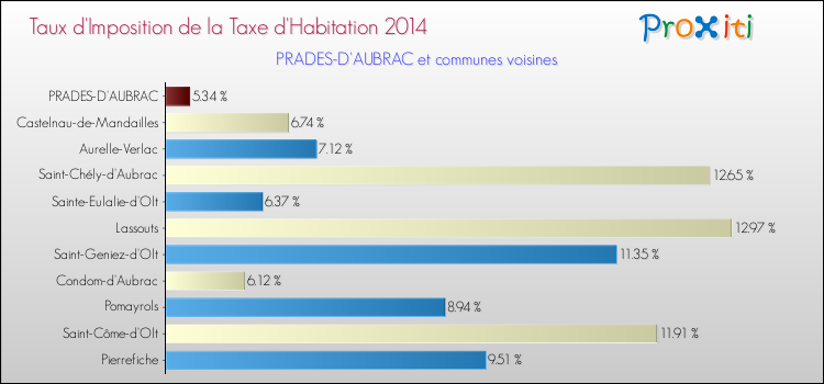 Taux d'imposition de la taxe d'habitation 2014 pour PRADES-D'AUBRAC et les communes proches Comparaison des taux d'imposition de la taxe d'habitation 2014 pour PRADES-D'AUBRAC et les communes voisines