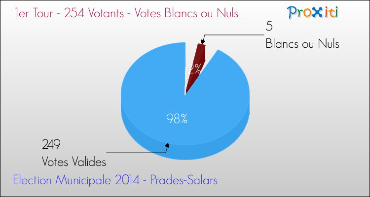 Elections Municipales 2014 - Votes blancs ou nuls au 1er Tour pour la commune de Prades-Salars