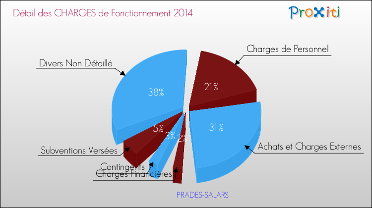 Charges de Fonctionnement 2014 pour la commune de PRADES-SALARS