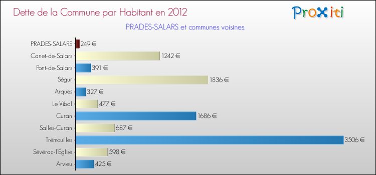 Comparaison de la dette par habitant de la commune en 2012 pour PRADES-SALARS et les communes voisines