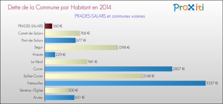 Dette par habitant de la commune en 2014 pour PRADES-SALARS et les communes proches Comparaison de la dette par habitant de la commune en 2014 pour PRADES-SALARS et les communes voisines