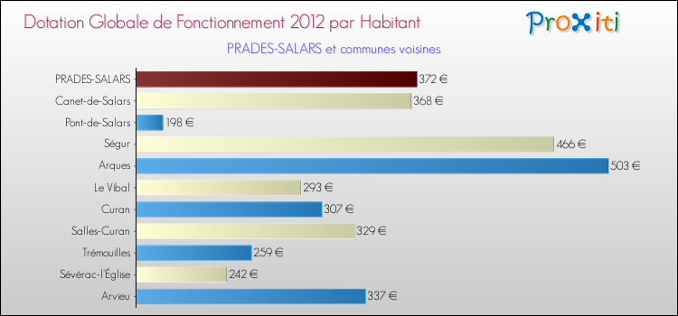 Montant des dotations globales de fonctionnement DGF par Habitant pour PRADES-SALARS et les communes proches Comparaison des des dotations globales de fonctionnement DGF par habitant pour PRADES-SALARS et les communes voisines