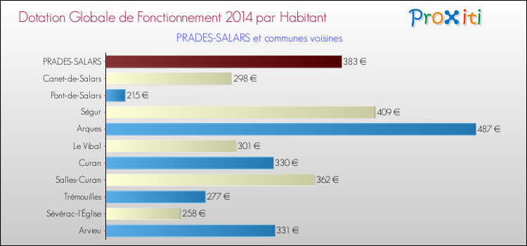 Montant des dotations globales de fonctionnement DGF par Habitant pour PRADES-SALARS et les communes proches en 2014. Comparaison des des dotations globales de fonctionnement DGF par habitant pour PRADES-SALARS et les communes voisines en 2014.