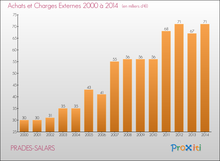 Evolution des Achats et Charges externes pour PRADES-SALARS de 2000 à 2014