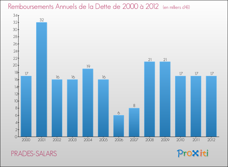 Annuités de la dette  pour PRADES-SALARS de 2000 à 2012