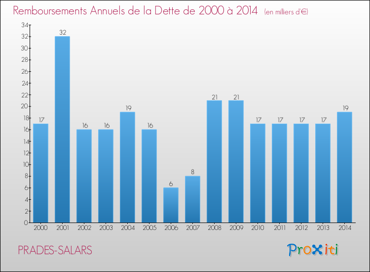 Annuités de la dette  pour PRADES-SALARS de 2000 à 2014