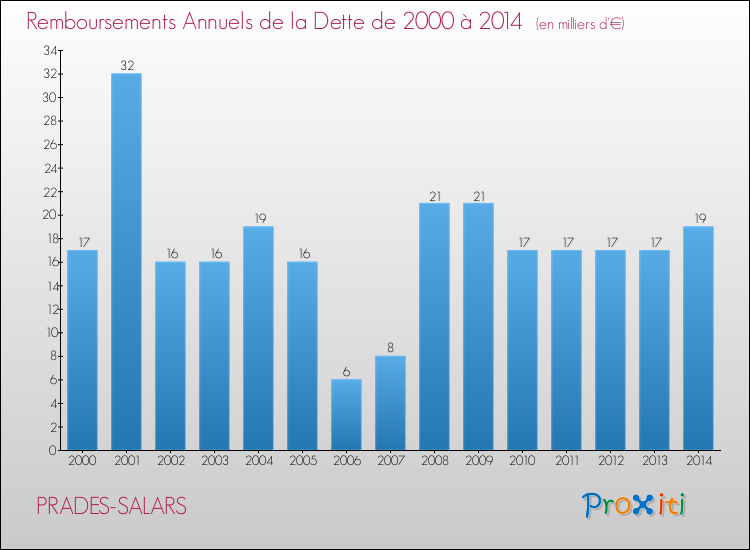 Evolution de l'annuité de la dette pour la commune de PRADES-SALARS de 2000 à 2014 Annuités de la dette pour PRADES-SALARS de 2000 à 2014