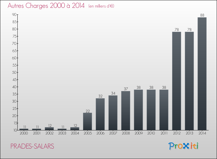 Evolution des Autres Charges Diverses pour PRADES-SALARS de 2000 à 2014