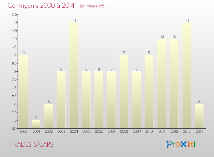 Evolution des Charges de Contingents pour PRADES-SALARS de 2000 à 2014