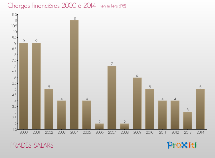Evolution des Charges Financières pour PRADES-SALARS de 2000 à 2014