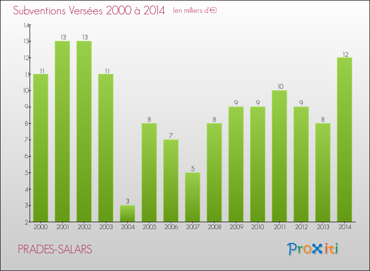 Evolution des Subventions Versées pour PRADES-SALARS de 2000 à 2014