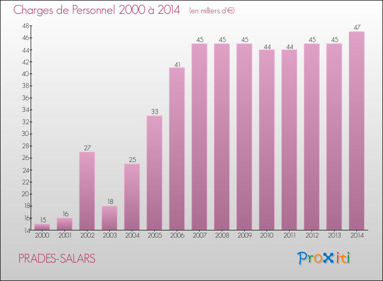 Evolution des dépenses de personnel pour PRADES-SALARS de 2000 à 2014