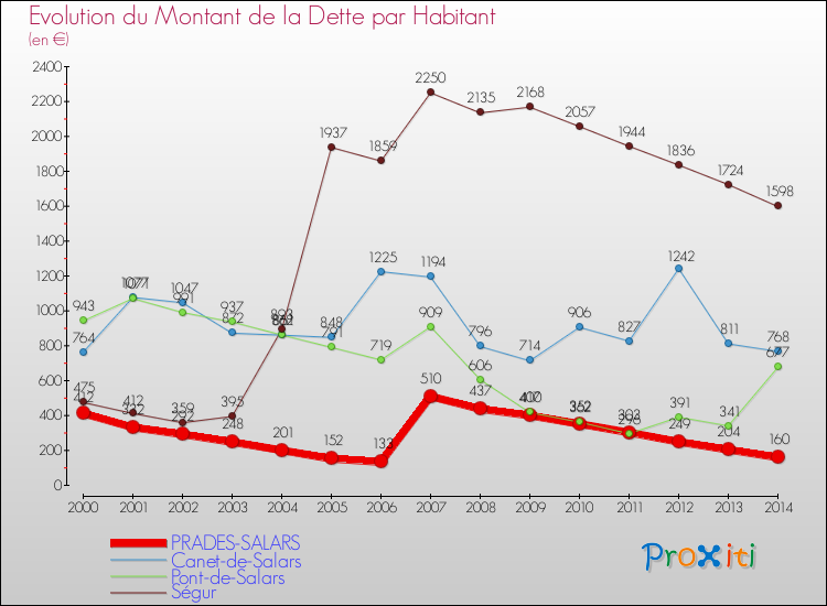 Evolution de la dette par habitant pour la commune de PRADES-SALARS et les communes proches de 2000 à 2014 Comparaison de la dette par habitant pour PRADES-SALARS et les communes voisines de 2000 à 2014