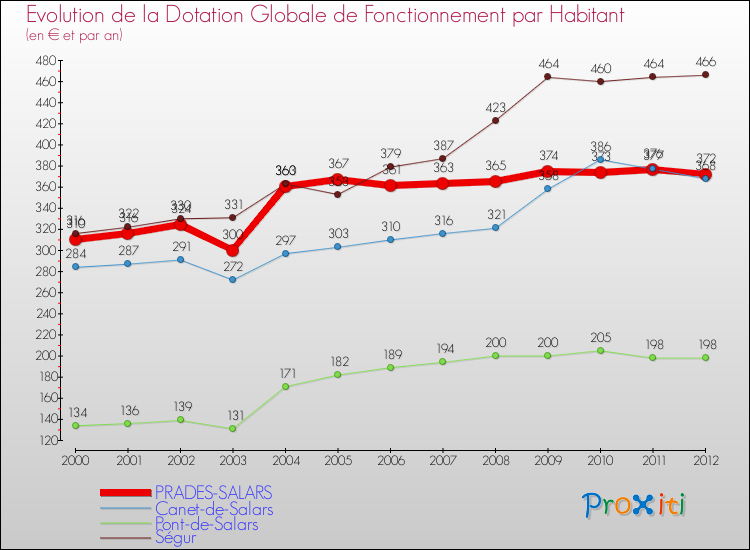 Evolution et montant de la dotation globale de fonctionnement par Habitant pour PRADES-SALARS et les communes proches Comparaison des dotations globales de fonctionnement par habitant pour PRADES-SALARS et les communes voisines