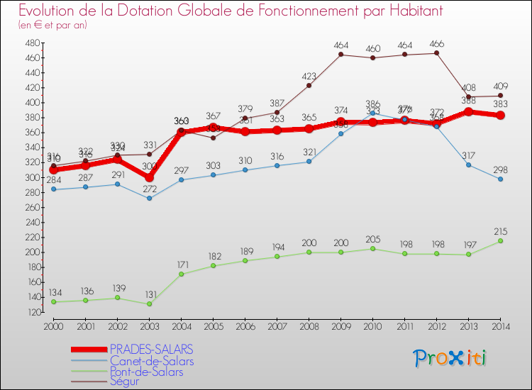 Evolution et montant de la dotation globale de fonctionnement par Habitant pour PRADES-SALARS et les communes proches de 2000 à 2014. Comparaison des dotations globales de fonctionnement par habitant pour PRADES-SALARS et les communes voisines de 2000 à 2014.