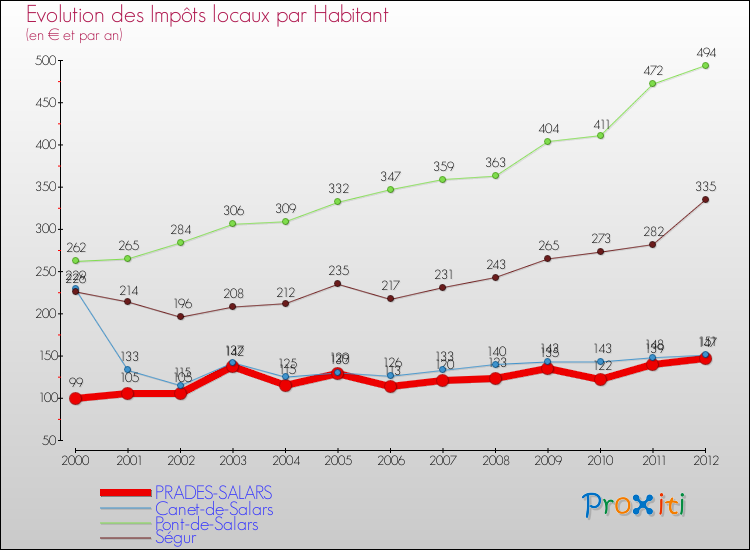 Evolution et montant des impôts locaux par Habitant pour PRADES-SALARS et les communes proches Comparaison des impôts locaux par habitant pour PRADES-SALARS et les communes voisines