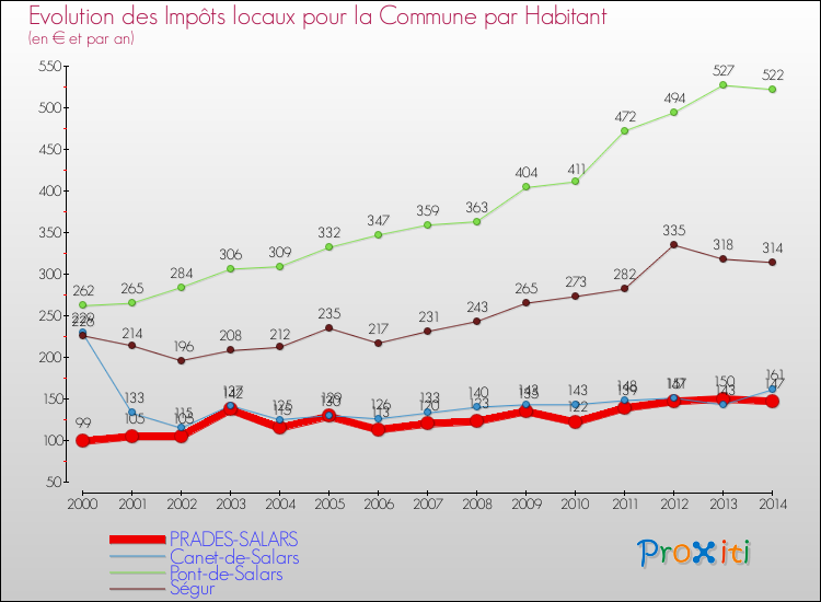 Comparaison des impôts locaux par habitant pour PRADES-SALARS et les communes voisines de 2000 à 2014