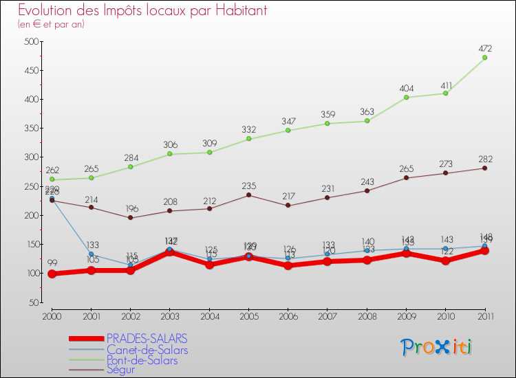Evolution et montant des impôts locaux par Habitant pour PRADES-SALARS et les communes proches Comparaison des impôts locaux par habitant pour PRADES-SALARS et les communes voisines