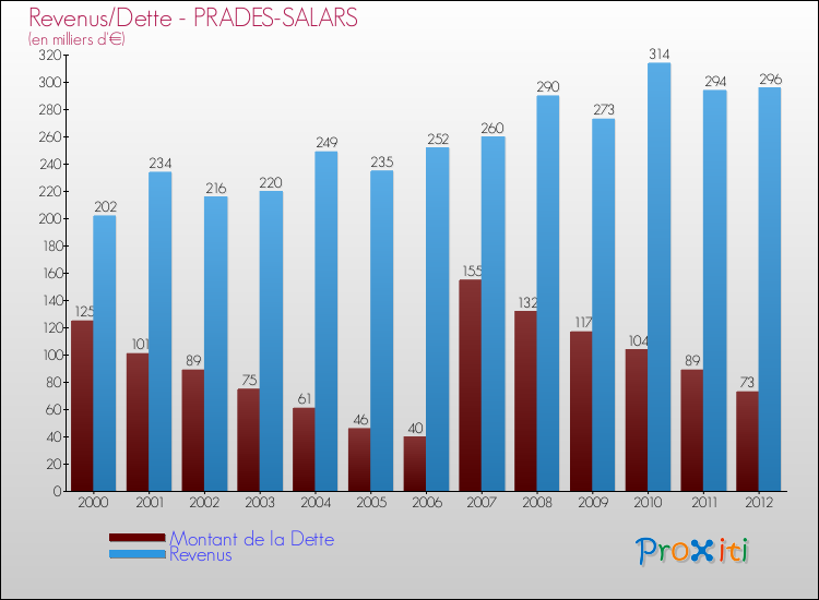 Comparaison de la dette et des revenus pour PRADES-SALARS de 2000 à 2012